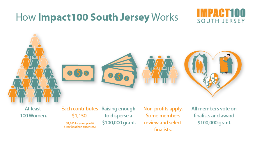 How Impact100 South Jersey Works